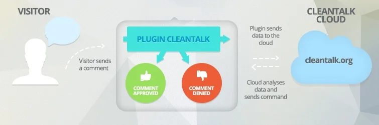 [aprodam.ru] AntiSpam by CleanTalk