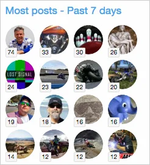[AndyB] Most posts